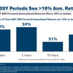 10% Returns in the Stock Market