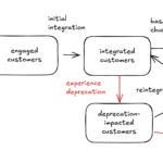 Systems model of API deprecation