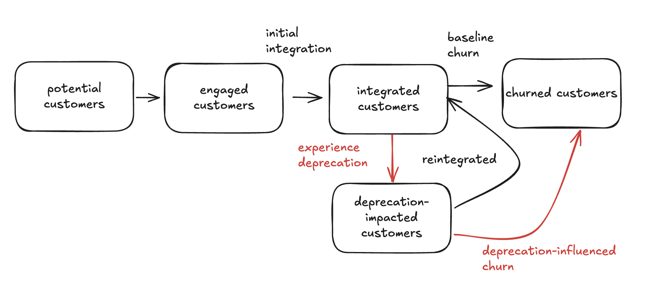 Systems model of API deprecation