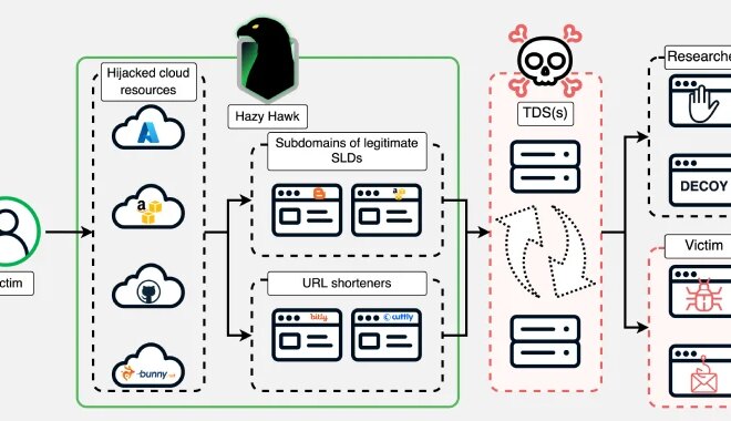 Hazy Hawk Exploits DNS Records to Hijack CDC, Corporate Domains for Malware Delivery