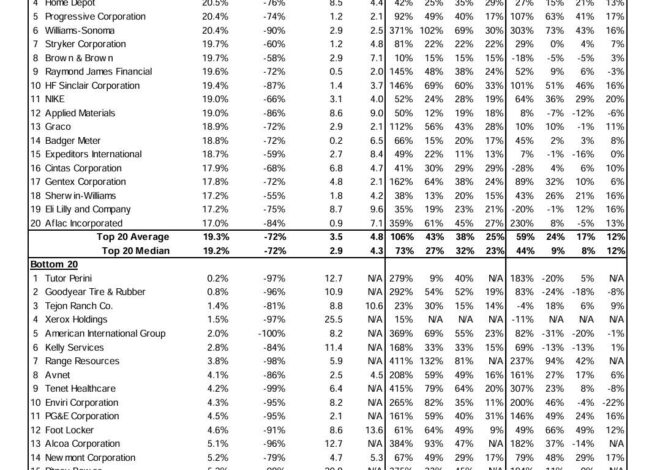 Even The Best Stocks Have Nasty Drawdowns – Meb Faber Research