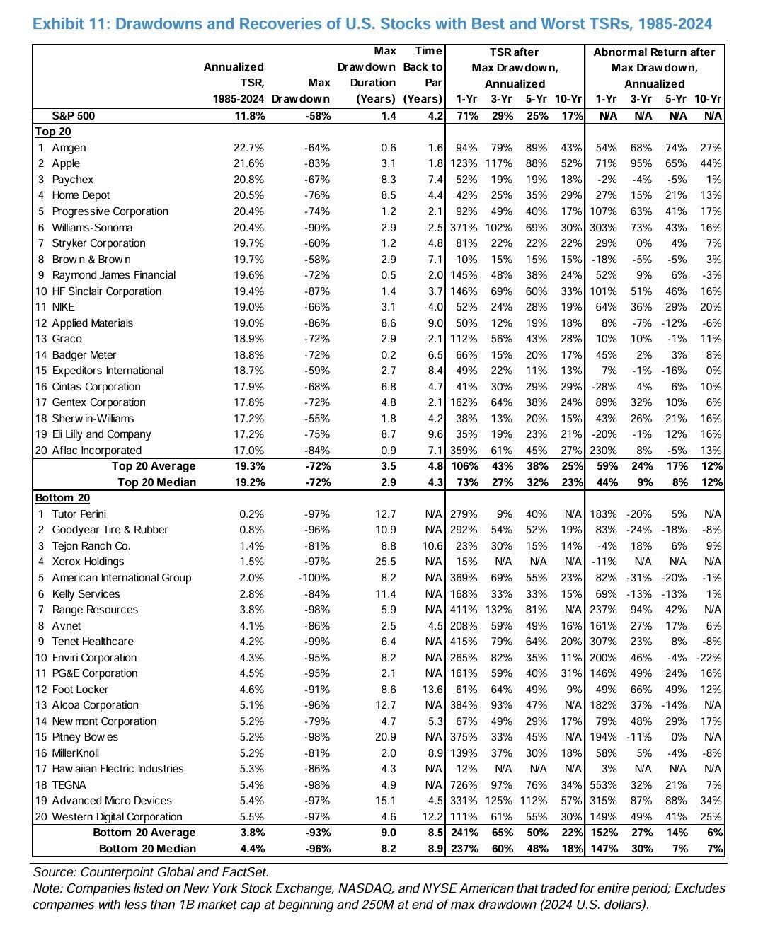 Even The Best Stocks Have Nasty Drawdowns – Meb Faber Research