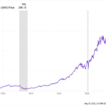 Not All Stocks Recover Their Losses