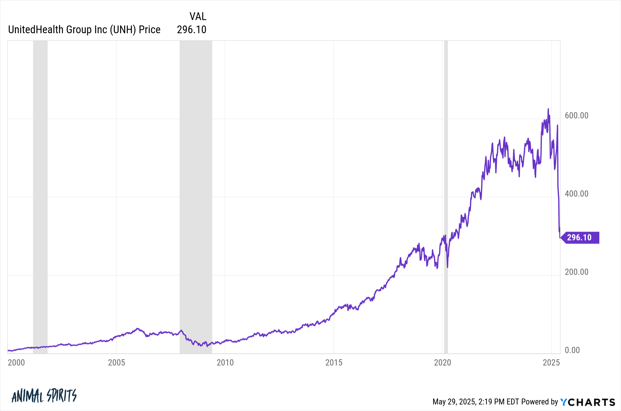 Not All Stocks Recover Their Losses