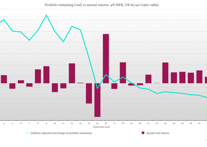 Safe withdrawal rate: how to spot if your portfolio is heading for trouble [Members]