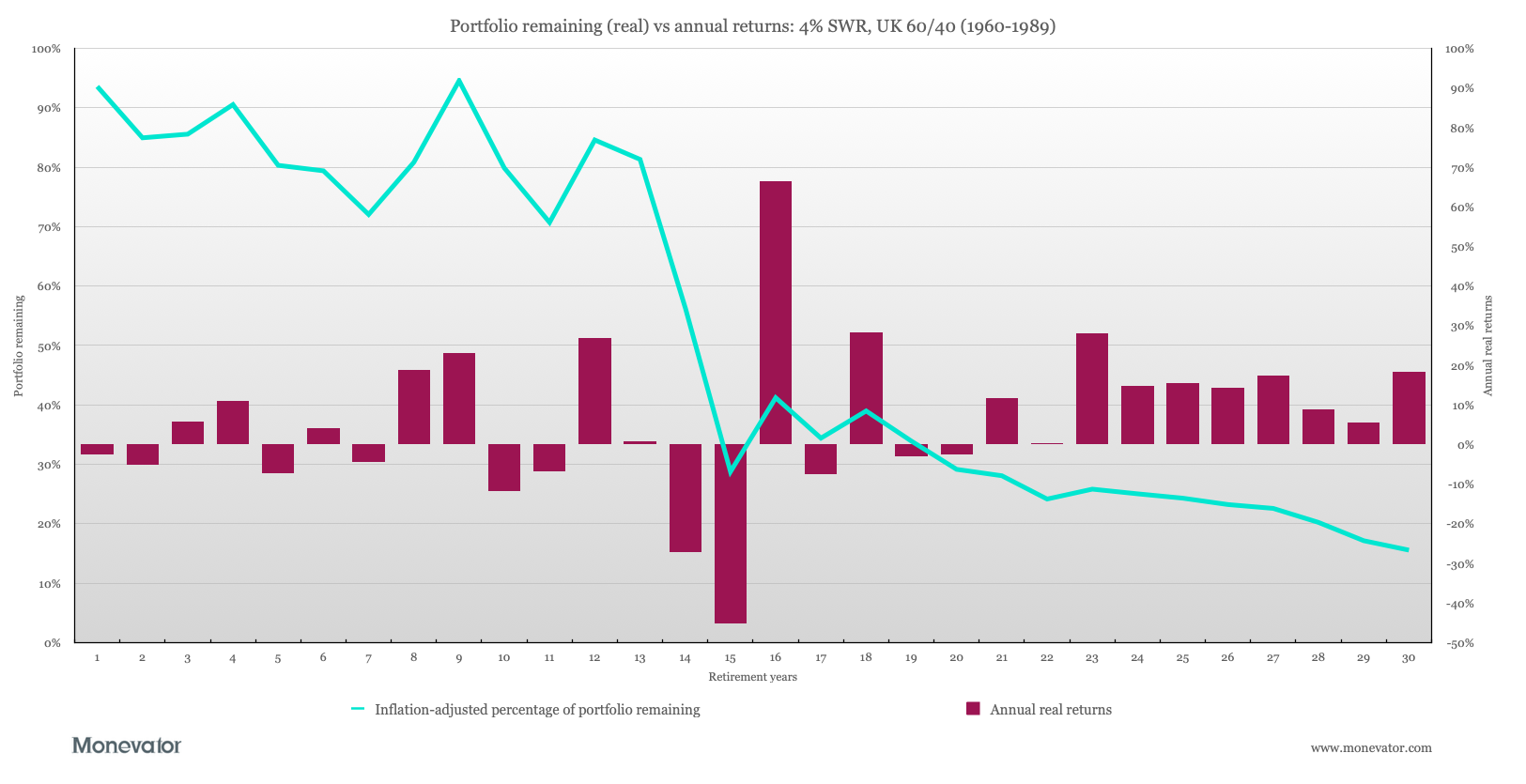 Safe withdrawal rate: how to spot if your portfolio is heading for trouble [Members]