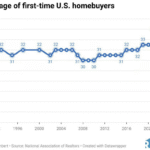 When Does Housing Become THE Issue?