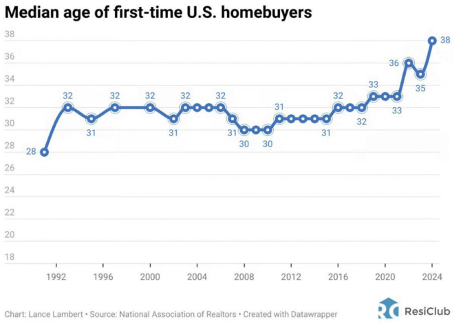 When Does Housing Become THE Issue?