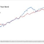#2: “Stocks Can Underperform Bonds for a Long, Long Time” – Meb Faber Research