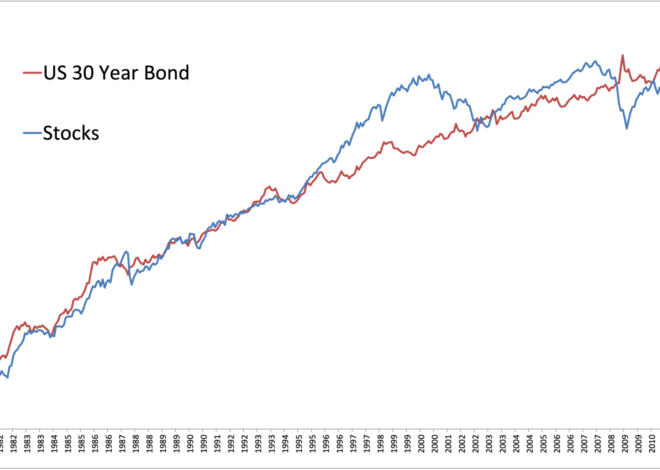 #2: “Stocks Can Underperform Bonds for a Long, Long Time” – Meb Faber Research