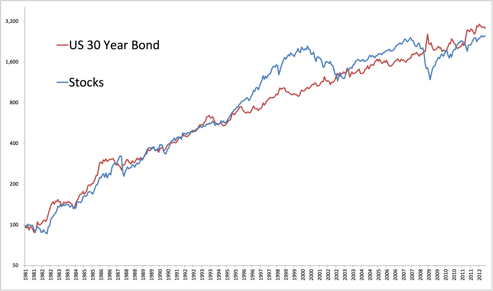 #2: “Stocks Can Underperform Bonds for a Long, Long Time” – Meb Faber Research