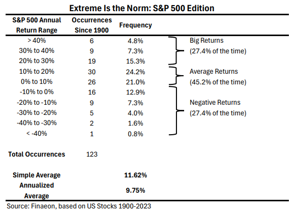 20 Things You May Not Know About Markets (or That Might Surprise You). #1 – Normal Stock Market Returns are Extreme – Meb Faber Research