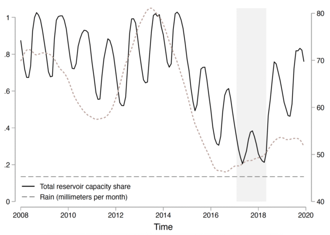 Climate Adaptation and Inequality: Lessons from Cape Town’s Drought