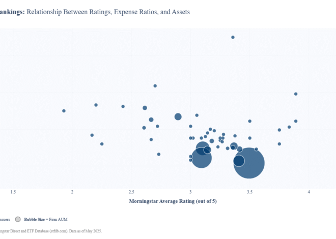 ETF Performance vs. Fees & Assets Under Management (AUM) – Meb Faber Research