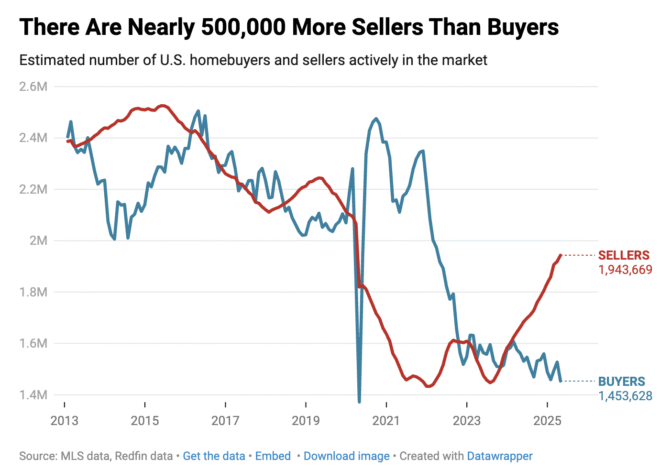 Is It Finally a Buyer’s Market in Housing?