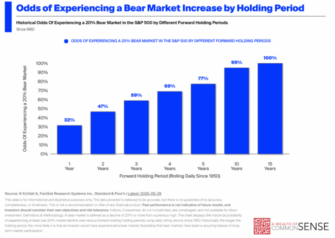 On the Inevitability of Bear Markets