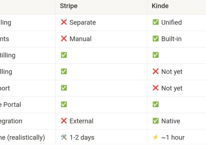 How Kinde Billing Actually Works