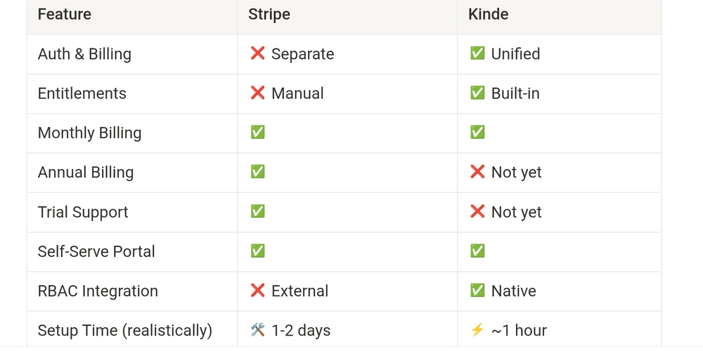 How Kinde Billing Actually Works