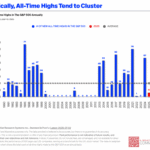 Investing a Lump Sum at All-Time Highs