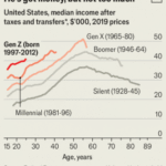 Is Gen Z Out of Luck Financially?