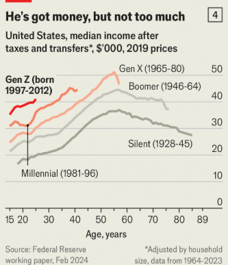 Is Gen Z Out of Luck Financially?