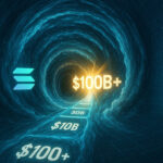 Solana rallies to $103 billion market cap as DeFi confidence renews