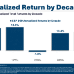 The Double-Digit Decades – A Wealth of Common Sense