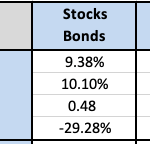 #10 “You Can Replace The Bonds In The Traditional 60/40 Portfolio With Gold And It Makes No Difference” – Meb Faber Research