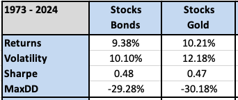 #10 “You Can Replace The Bonds In The Traditional 60/40 Portfolio With Gold And It Makes No Difference” – Meb Faber Research