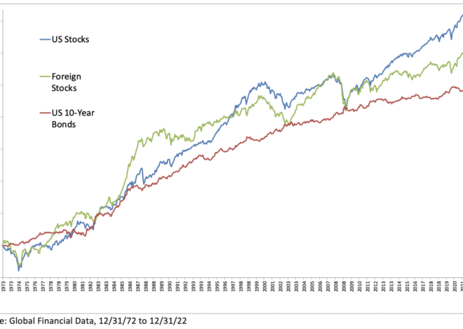 #11: You Don’t Have to Own US Stocks – Meb Faber Research