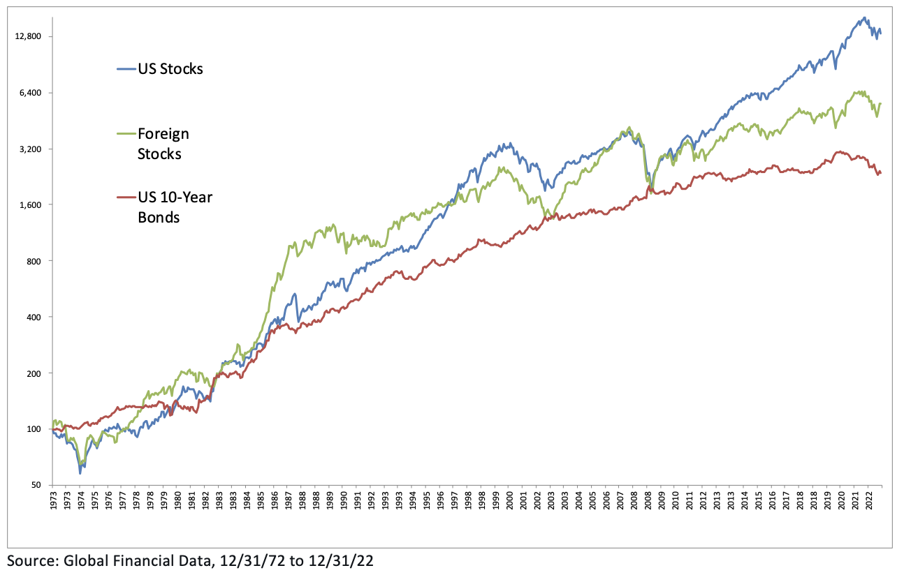 #11: You Don’t Have to Own US Stocks – Meb Faber Research