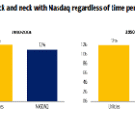 #14: “Utilities and the Nasdaq Have the Same Return” – Meb Faber Research