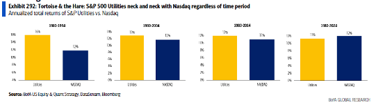 #14: “Utilities and the Nasdaq Have the Same Return” – Meb Faber Research