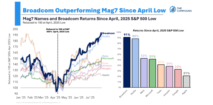 The Compound and Friends: Why Valuations Don’t Matter