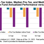 #19: “You Might Be Paying Annual Cap Gains On Your Mutual Fund Even If You Don’t Sell And It’s Down On The Year” – Meb Faber Research
