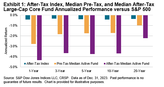#19: “You Might Be Paying Annual Cap Gains On Your Mutual Fund Even If You Don’t Sell And It’s Down On The Year” – Meb Faber Research