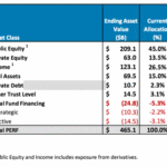 #9 – “Institutions Can’t Beat A Basic Buy and Hold Allocation” – Meb Faber Research