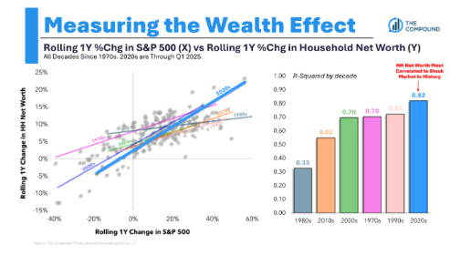 Animal Spirits: Measuring the Wealth Effect