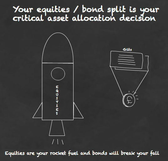 How to construct your own asset allocation