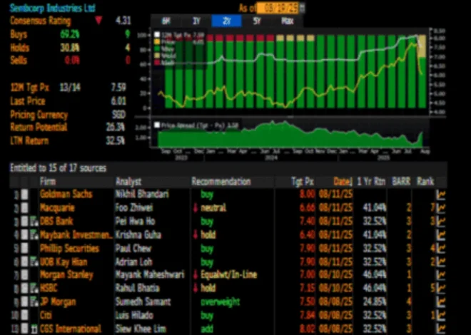 Sembcorp Industries’ 22% rout in its share price – Is this overdone? (19 Aug 25) – Ernest 15
