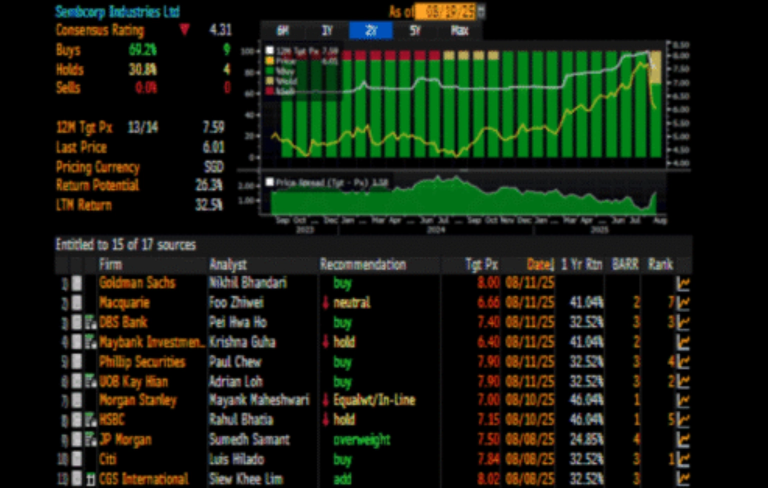 Sembcorp Industries’ 22% rout in its share price – Is this overdone? (19 Aug 25) – Ernest 15