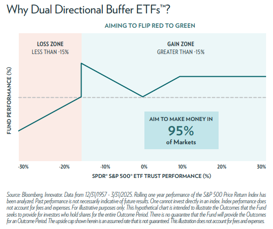 Making Money When Stocks Are Up or Down