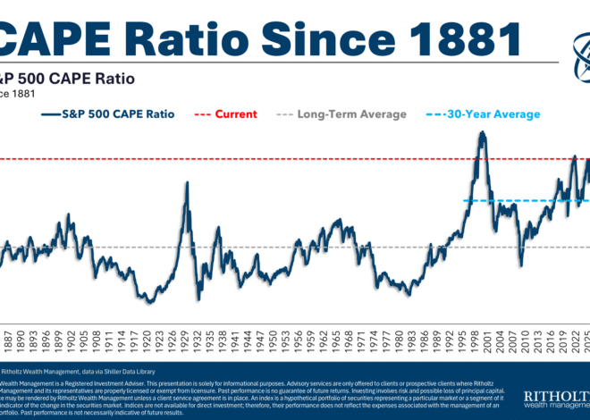Are We at Bubble-Level Valuations?