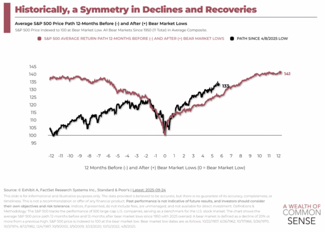 How Bear Markets Work – A Wealth of Common Sense