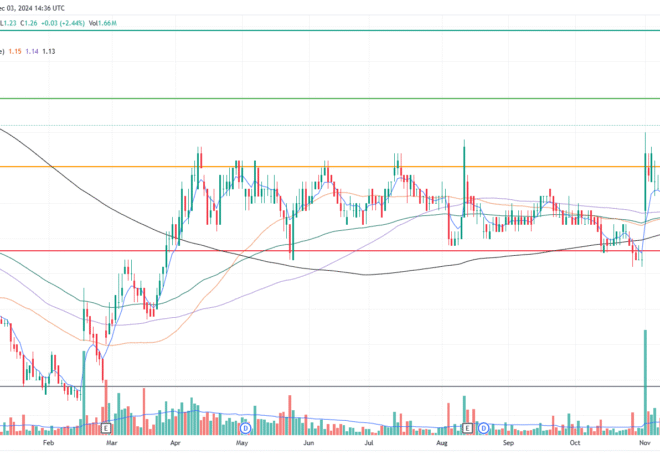 Olam breaks out of its 8-month consolidation; CAO closes above its 50D SMA (3 Dec 24) – Ernest 15