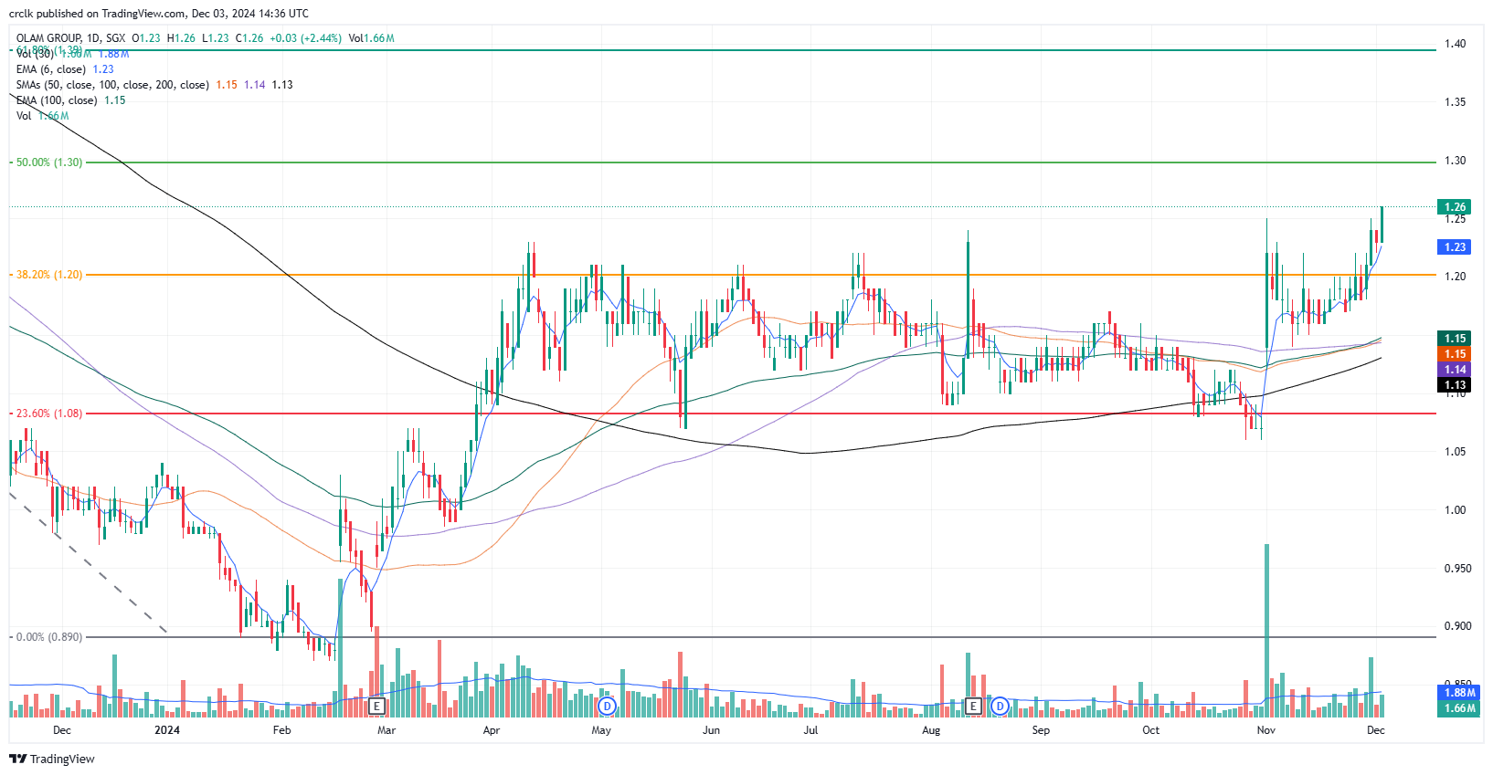 Olam breaks out of its 8-month consolidation; CAO closes above its 50D SMA (3 Dec 24) – Ernest 15