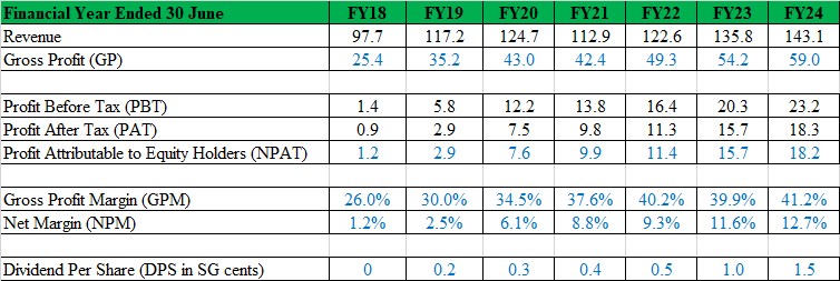 Tiong Woon – A potential undiscovered gem! (21 Oct 24) – Ernest 15