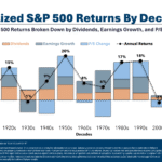 Why is the Stock Market Up So Much in the 2020s?