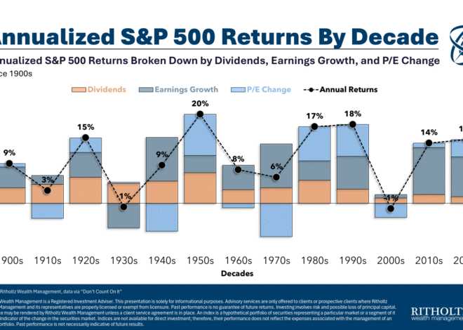 Why is the Stock Market Up So Much in the 2020s?