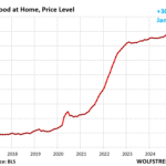Food Inflation: The Price Spikes of Beef, Coffee, Eggs, and Dairy